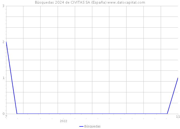 Búsquedas 2024 de CIVITAS SA (España) 