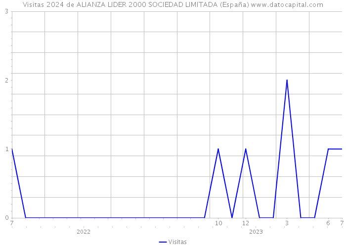 Visitas 2024 de ALIANZA LIDER 2000 SOCIEDAD LIMITADA (España) 