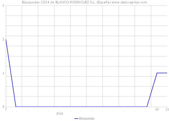Búsquedas 2024 de BLANCO RODRIGUEZ S.L. (España) 