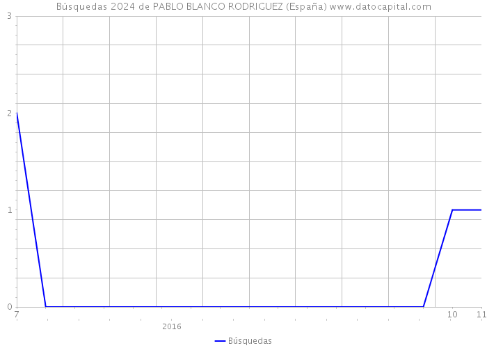 Búsquedas 2024 de PABLO BLANCO RODRIGUEZ (España) 