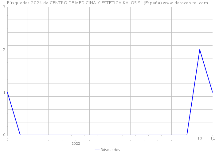 Búsquedas 2024 de CENTRO DE MEDICINA Y ESTETICA KALOS SL (España) 
