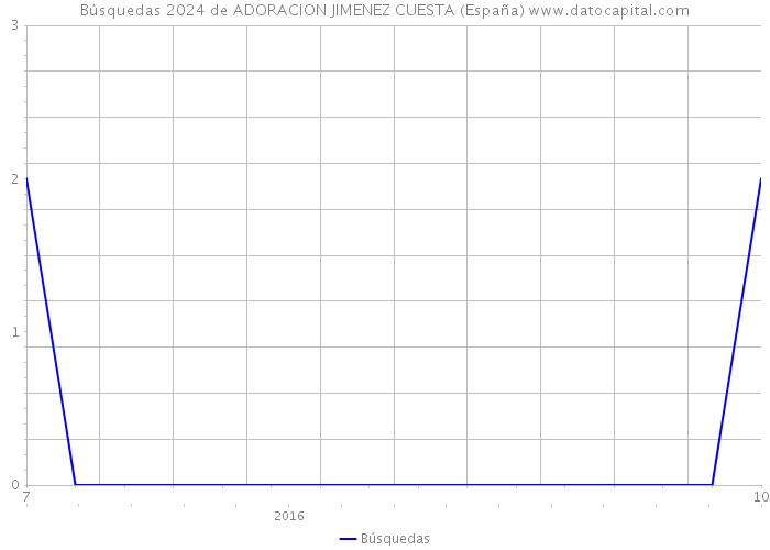 Búsquedas 2024 de ADORACION JIMENEZ CUESTA (España) 