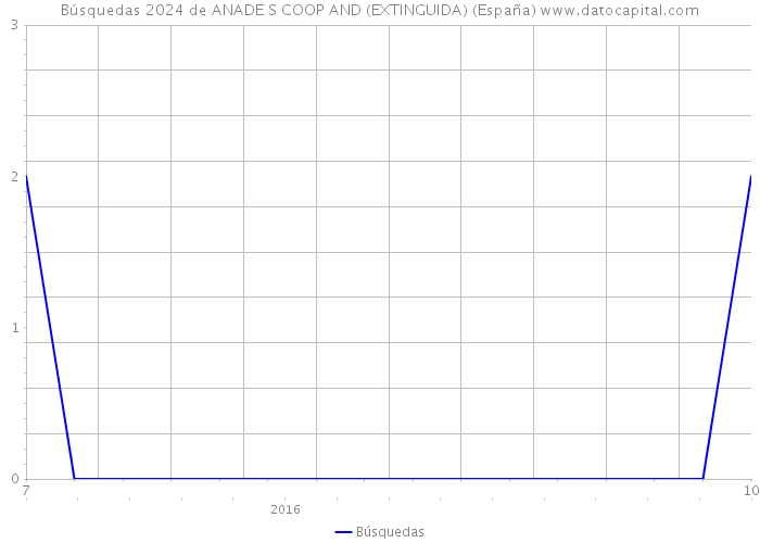 Búsquedas 2024 de ANADE S COOP AND (EXTINGUIDA) (España) 