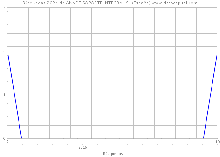 Búsquedas 2024 de ANADE SOPORTE INTEGRAL SL (España) 