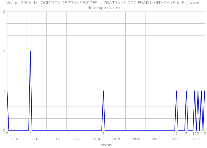 Visitas 2024 de LOGISTICA DE TRANSPORTES LUYNATRANS, SOCIEDAD LIMITADA (España) 