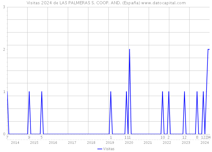 Visitas 2024 de LAS PALMERAS S. COOP. AND. (España) 