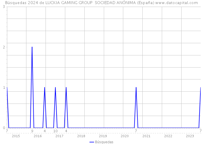 Búsquedas 2024 de LUCKIA GAMING GROUP SOCIEDAD ANÓNIMA (España) 