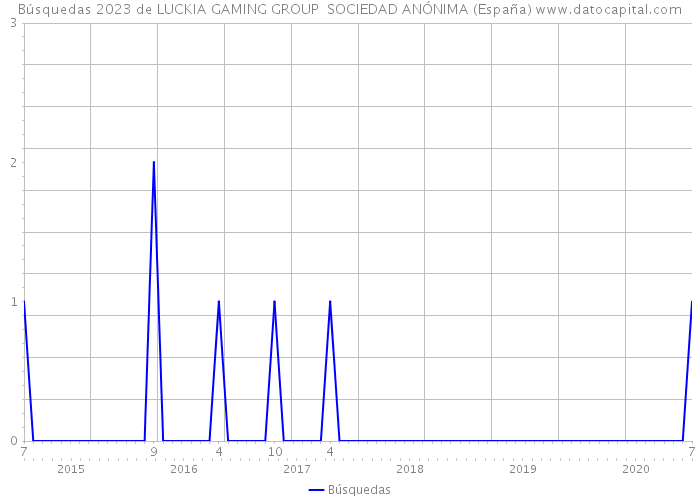 Búsquedas 2023 de LUCKIA GAMING GROUP SOCIEDAD ANÓNIMA (España) 