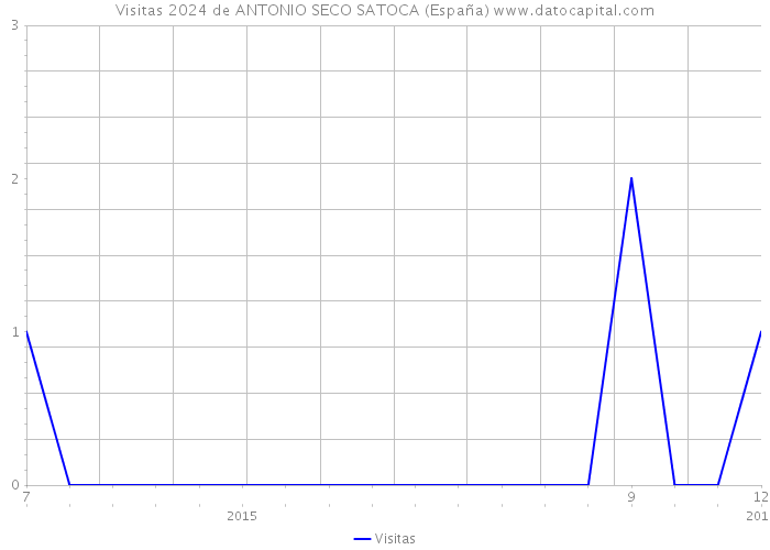 Visitas 2024 de ANTONIO SECO SATOCA (España) 