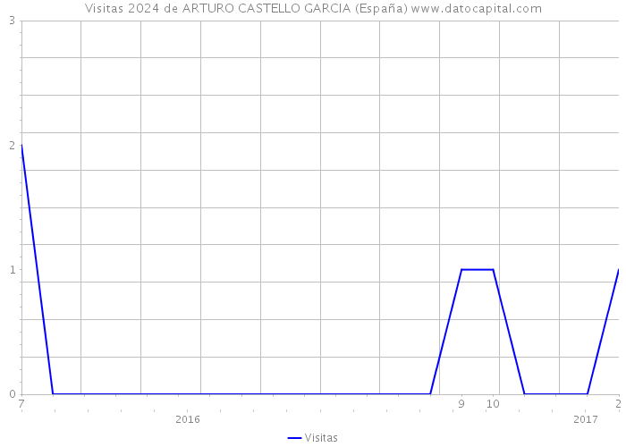Visitas 2024 de ARTURO CASTELLO GARCIA (España) 