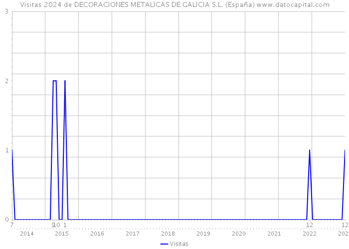 Visitas 2024 de DECORACIONES METALICAS DE GALICIA S.L. (España) 