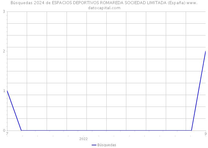 Búsquedas 2024 de ESPACIOS DEPORTIVOS ROMAREDA SOCIEDAD LIMITADA (España) 