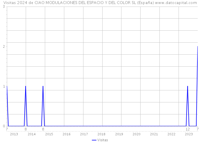 Visitas 2024 de CIAO MODULACIONES DEL ESPACIO Y DEL COLOR SL (España) 