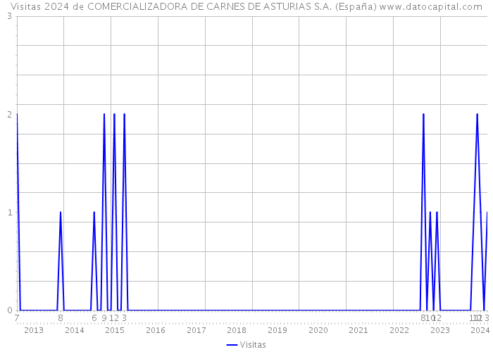 Visitas 2024 de COMERCIALIZADORA DE CARNES DE ASTURIAS S.A. (España) 