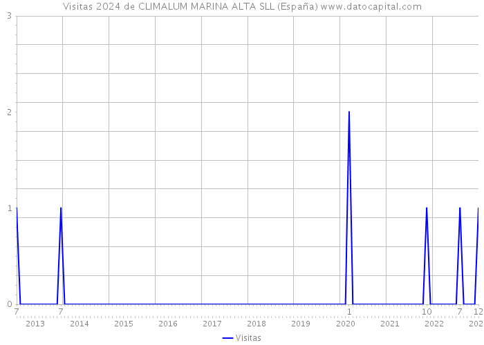 Visitas 2024 de CLIMALUM MARINA ALTA SLL (España) 