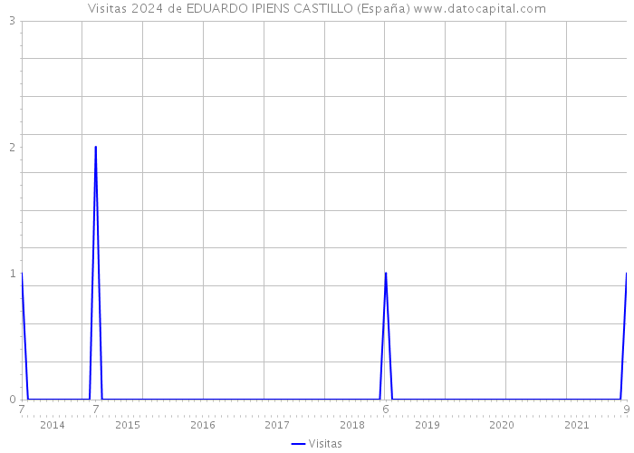 Visitas 2024 de EDUARDO IPIENS CASTILLO (España) 