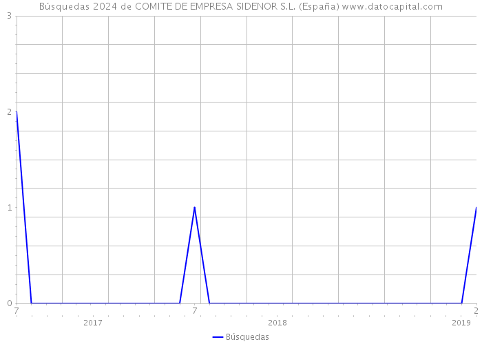 Búsquedas 2024 de COMITE DE EMPRESA SIDENOR S.L. (España) 