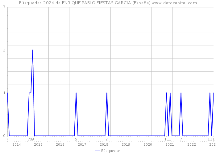 Búsquedas 2024 de ENRIQUE PABLO FIESTAS GARCIA (España) 