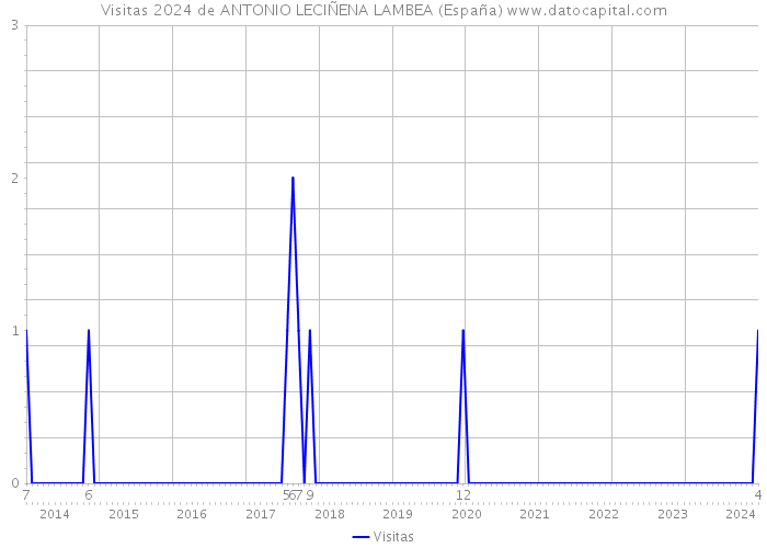 Visitas 2024 de ANTONIO LECIÑENA LAMBEA (España) 