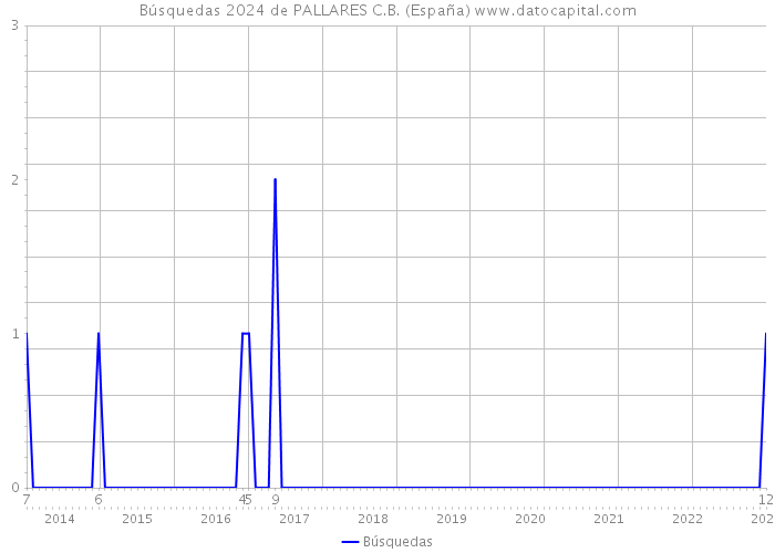 Búsquedas 2024 de PALLARES C.B. (España) 