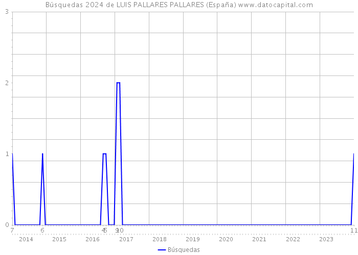 Búsquedas 2024 de LUIS PALLARES PALLARES (España) 