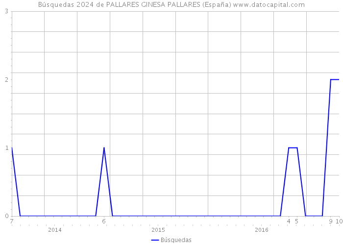 Búsquedas 2024 de PALLARES GINESA PALLARES (España) 