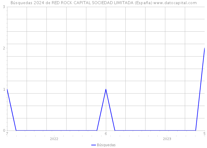 Búsquedas 2024 de RED ROCK CAPITAL SOCIEDAD LIMITADA (España) 