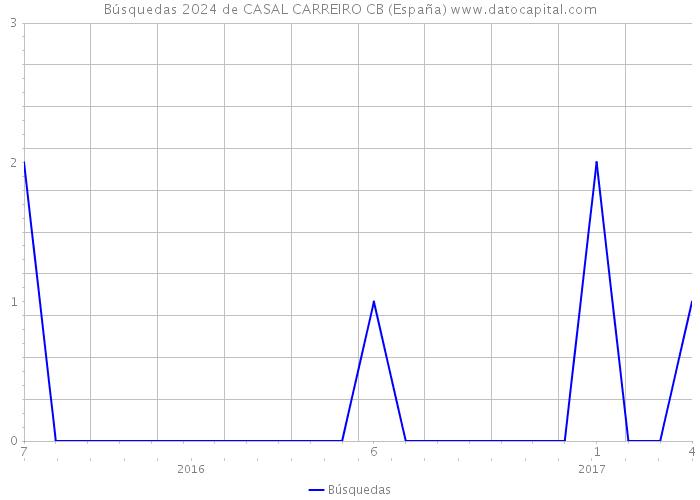 Búsquedas 2024 de CASAL CARREIRO CB (España) 