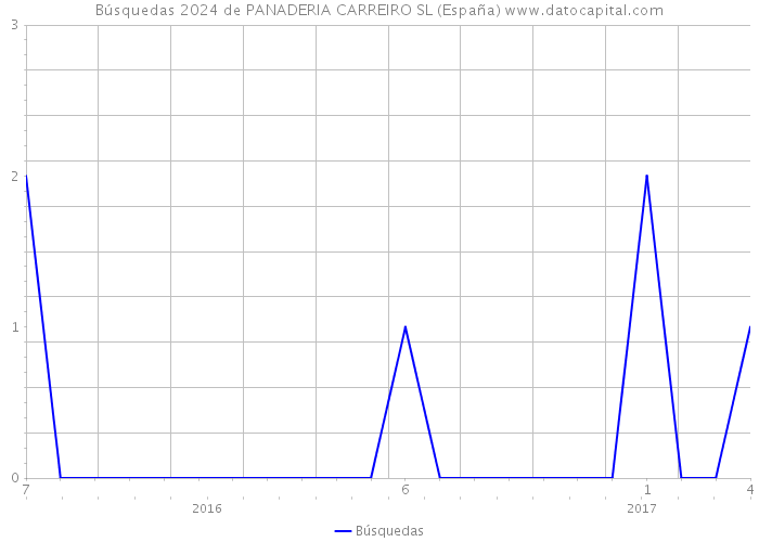 Búsquedas 2024 de PANADERIA CARREIRO SL (España) 