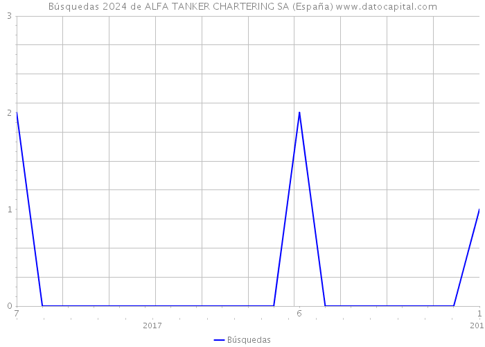 Búsquedas 2024 de ALFA TANKER CHARTERING SA (España) 