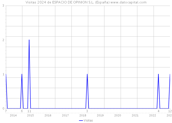 Visitas 2024 de ESPACIO DE OPINION S.L. (España) 