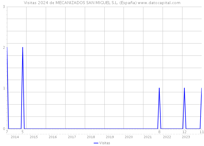 Visitas 2024 de MECANIZADOS SAN MIGUEL S.L. (España) 