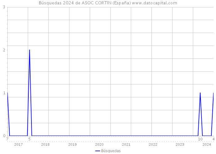 Búsquedas 2024 de ASOC CORTIN (España) 