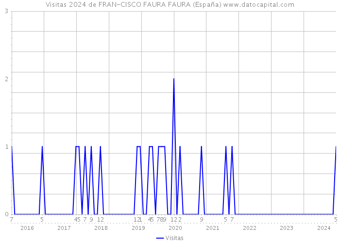 Visitas 2024 de FRAN-CISCO FAURA FAURA (España) 