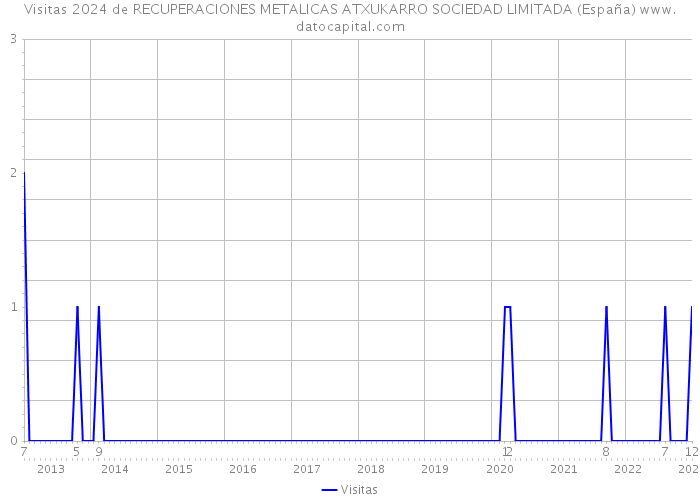 Visitas 2024 de RECUPERACIONES METALICAS ATXUKARRO SOCIEDAD LIMITADA (España) 