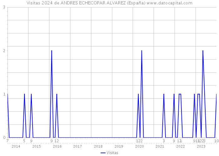 Visitas 2024 de ANDRES ECHECOPAR ALVAREZ (España) 