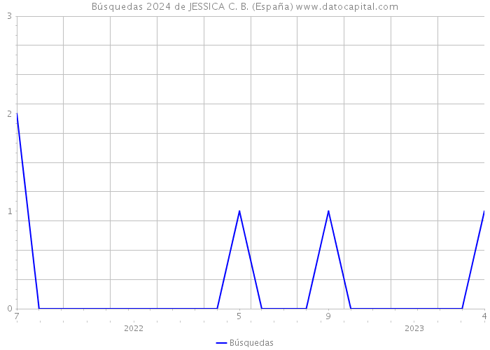 Búsquedas 2024 de JESSICA C. B. (España) 