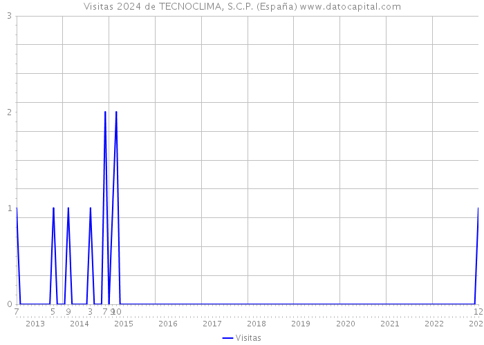 Visitas 2024 de TECNOCLIMA, S.C.P. (España) 