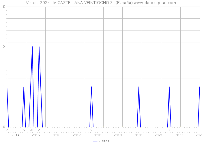 Visitas 2024 de CASTELLANA VEINTIOCHO SL (España) 
