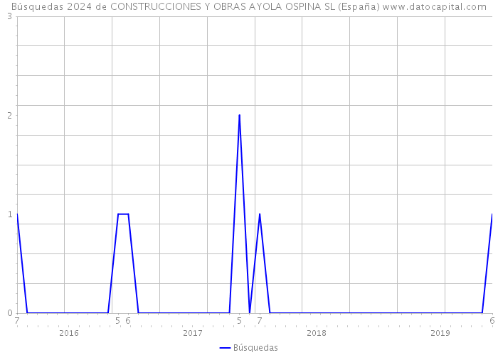 Búsquedas 2024 de CONSTRUCCIONES Y OBRAS AYOLA OSPINA SL (España) 