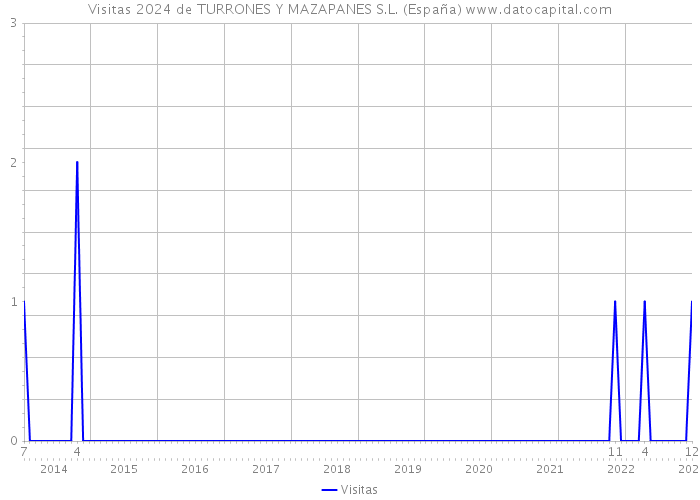 Visitas 2024 de TURRONES Y MAZAPANES S.L. (España) 