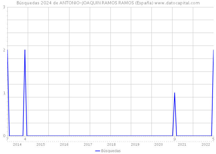 Búsquedas 2024 de ANTONIO-JOAQUIN RAMOS RAMOS (España) 
