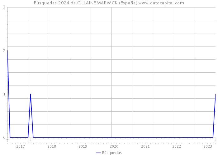 Búsquedas 2024 de GILLAINE WARWICK (España) 