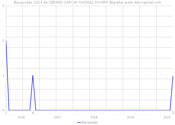 Búsquedas 2024 de GERARD GARCIA-GASSULL ROVIRA (España) 