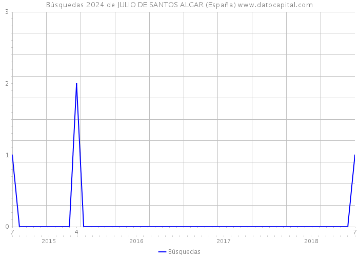 Búsquedas 2024 de JULIO DE SANTOS ALGAR (España) 