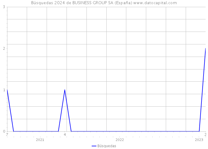 Búsquedas 2024 de BUSINESS GROUP SA (España) 