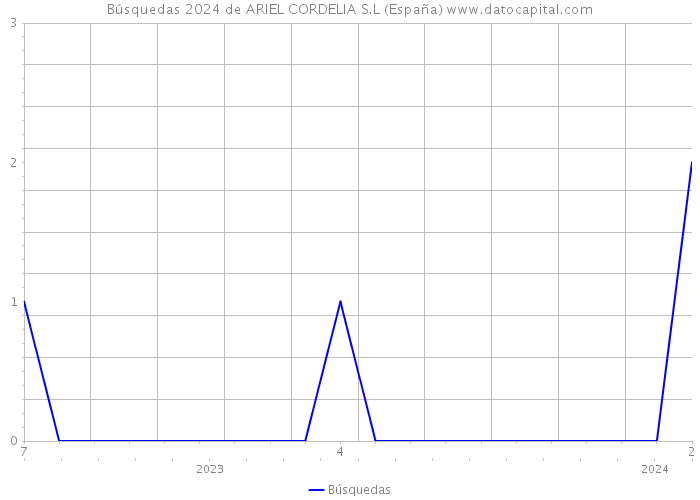 Búsquedas 2024 de ARIEL CORDELIA S.L (España) 