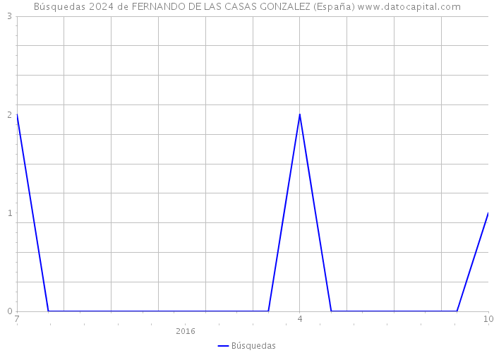 Búsquedas 2024 de FERNANDO DE LAS CASAS GONZALEZ (España) 