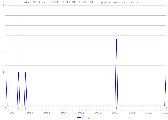 Visitas 2024 de RIOUCH CONSTRUCCIONS SLL. (España) 