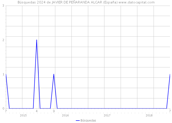 Búsquedas 2024 de JAVIER DE PEÑARANDA ALGAR (España) 